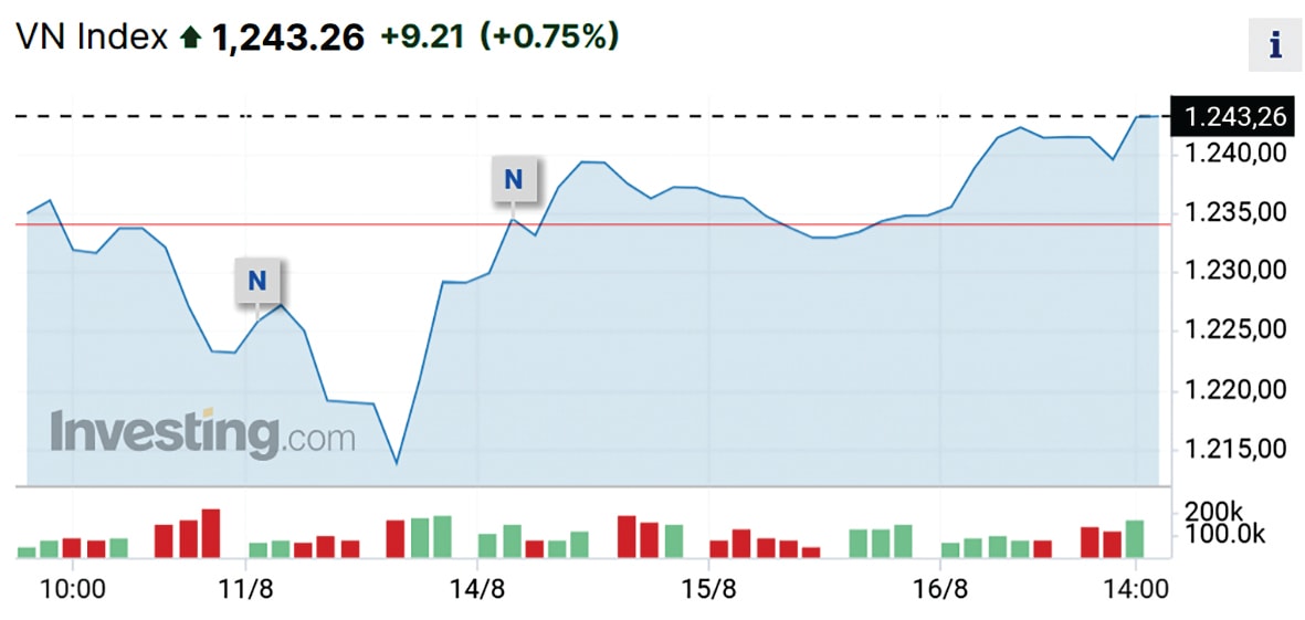  VN-Index đã vượt qua ngưỡng 1.240 điểm.