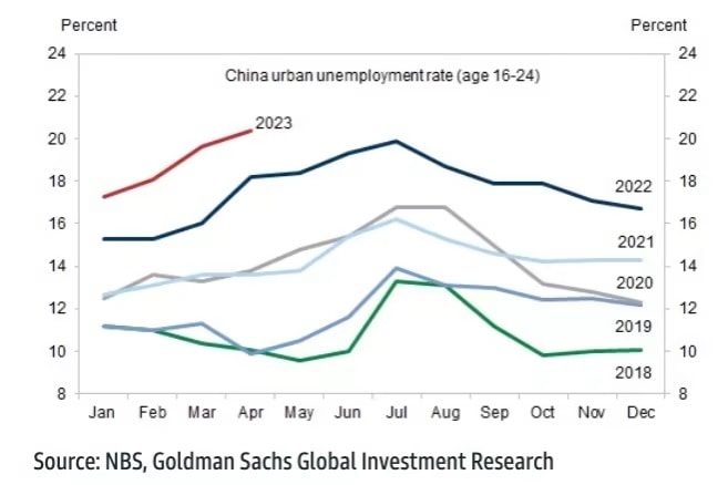 Tỉ lệ thất nghiệp ở giới trẻ Trung Quốc đã lên mức kỷ lục 