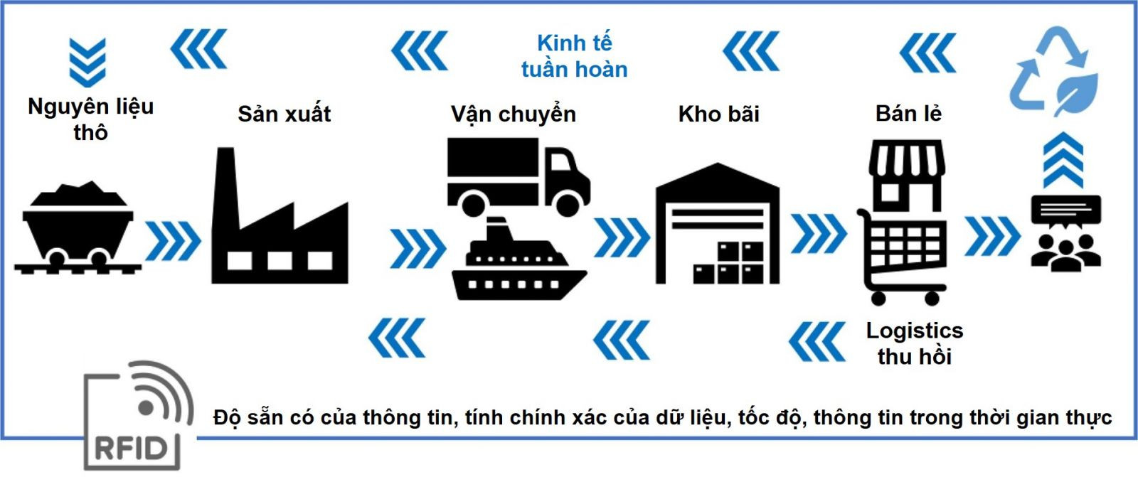 RFID có nhiều ứng dụng tiềm năng trong ngành công nghiệp thời trang, xuyên suốt trên nhiều mắt xích của chuỗi cung ứng.