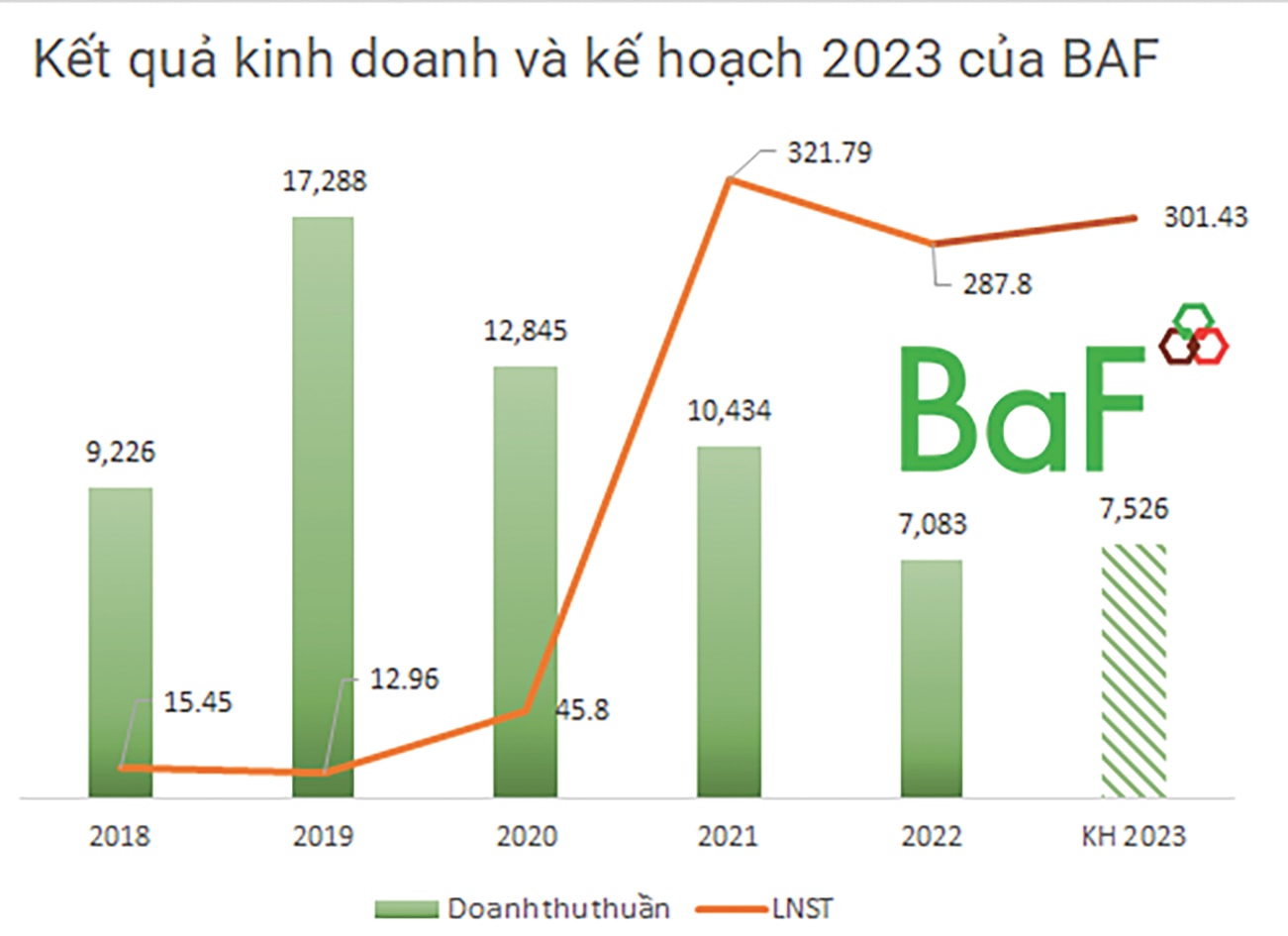  Doanh thu thuận và lợi nhuận sau thuế của BAF qua các năm.