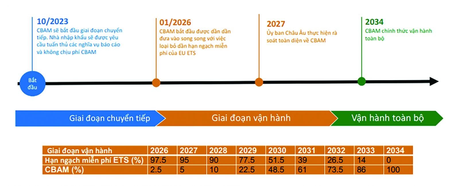  Cơ chế CBAM sẽ bắt đầu áp dụng trong giai đoạn chuyển tiếp từ ngày 01/10/2023