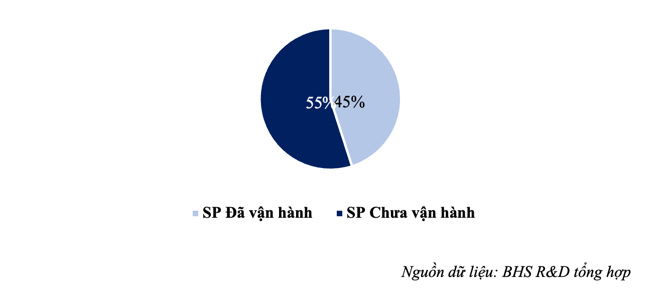 Tình hình vận hành các dự án BĐS nghỉ dưỡngp/từ 2020 đến nay