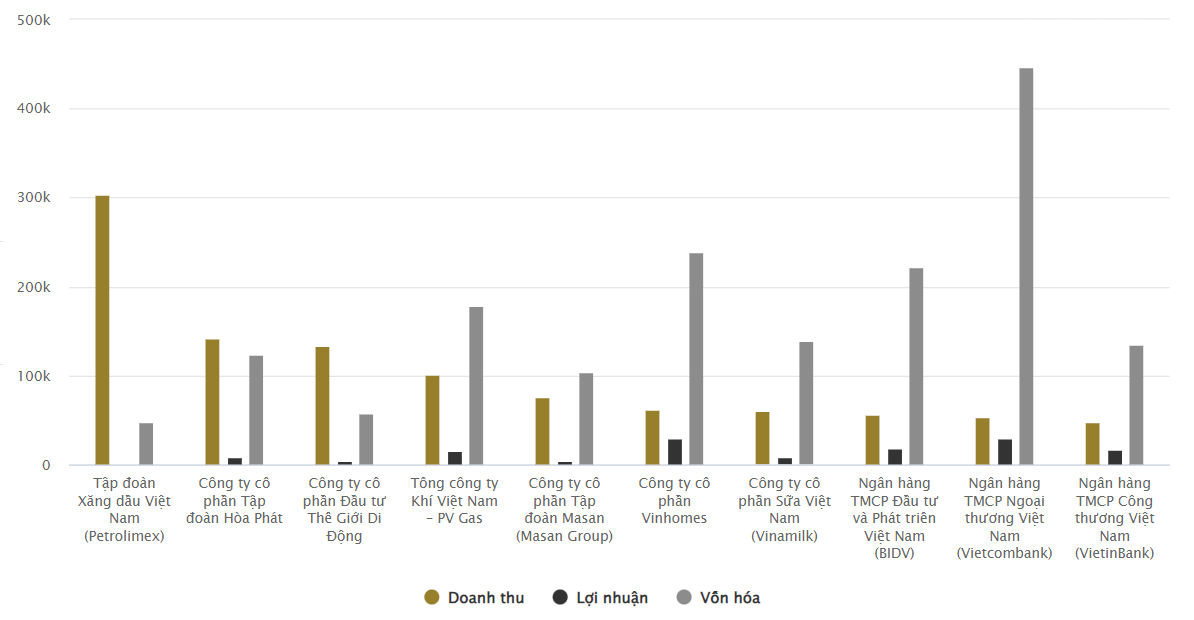 Biểu đồ Doanh thu - Lợi nhuận - Vốn hóa của các Công ty niêm yết năm 2023 - Petrolimex đứng đầu về doanh thu