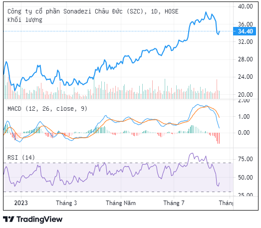 Trên thị trường, cổ phiếu SZC vừa trải qua chuỗi 5 phiên giảm giá liên tiếp, nhưng thị giá cổ phiếu cũng đã tăng 