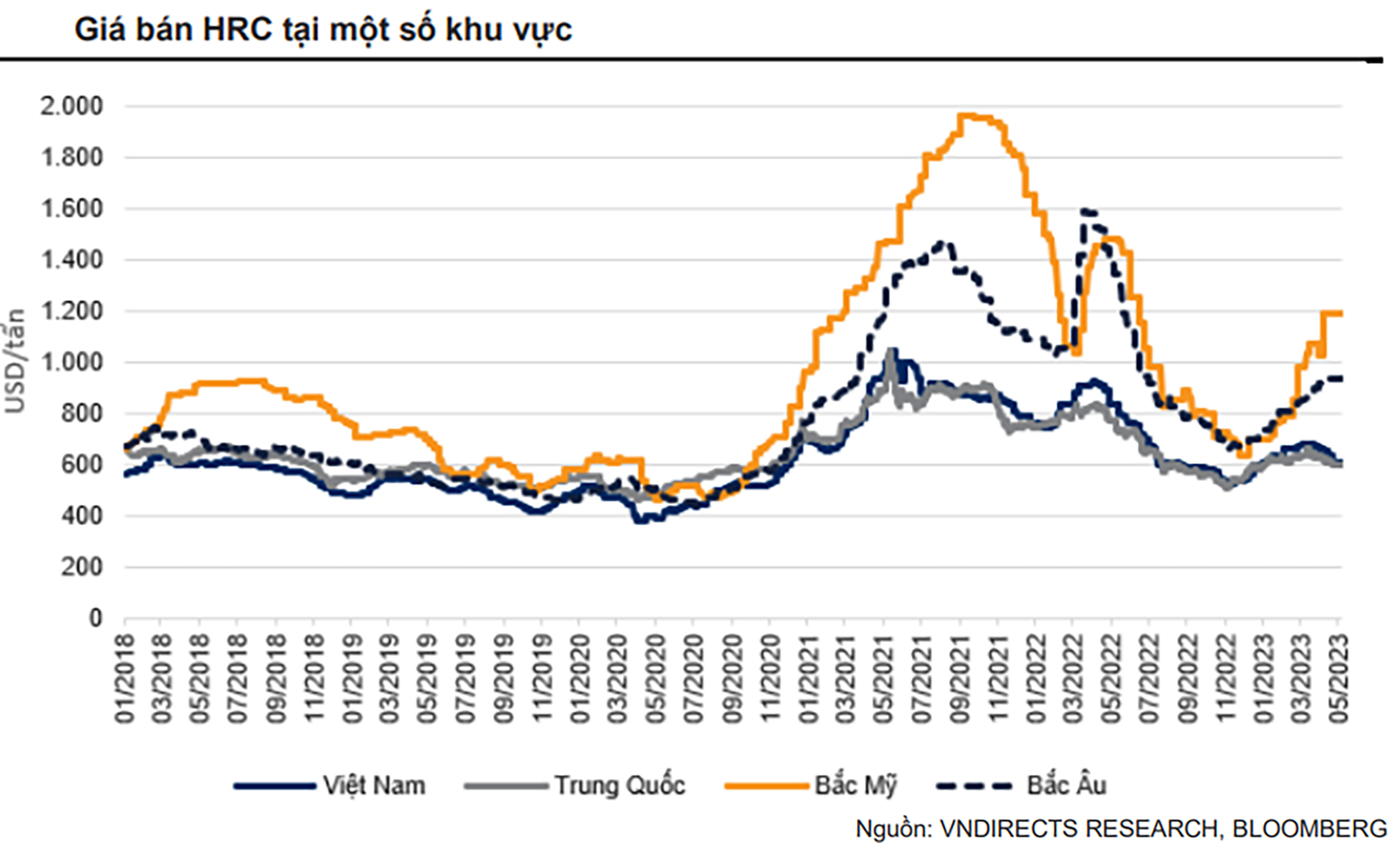  Giá bán HRC tại một số khu vực. Nguồn: VNDirects, Bloomberg