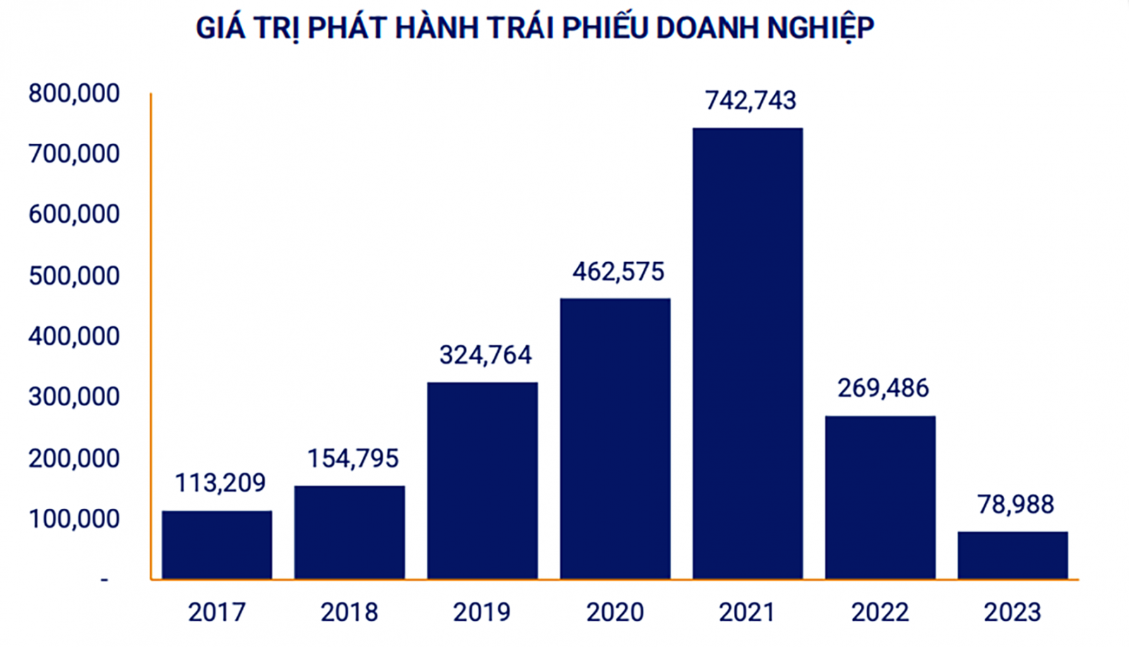  Giá trị phát hành trái phiếu doanh nghiệp 7 tháng năm 2023 so với cùng kỳ. ĐVT: Tỷ đồng Nguồn: VBMA