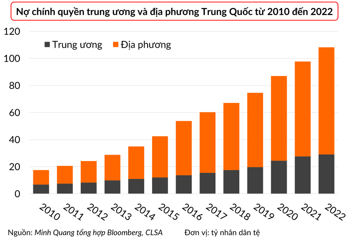 Nợ của chính quyền địa phương Trung Quốc đã tăng hơn 7 lần trong 12 năm.