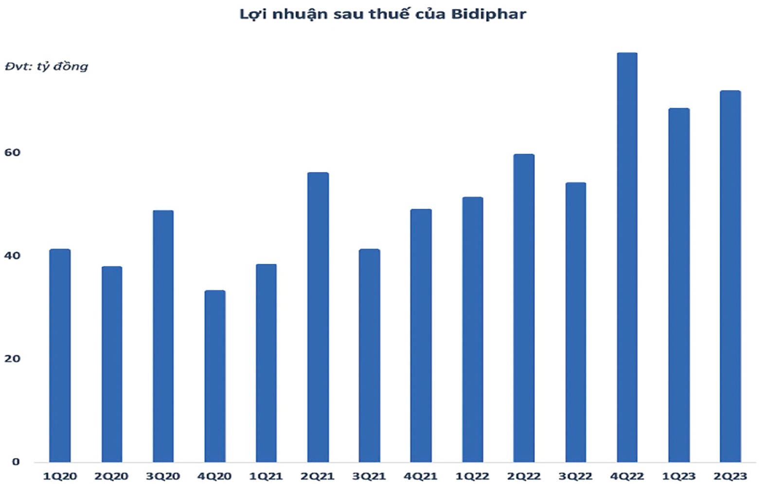  Lợi nhuận sau thuế của Bidiphar