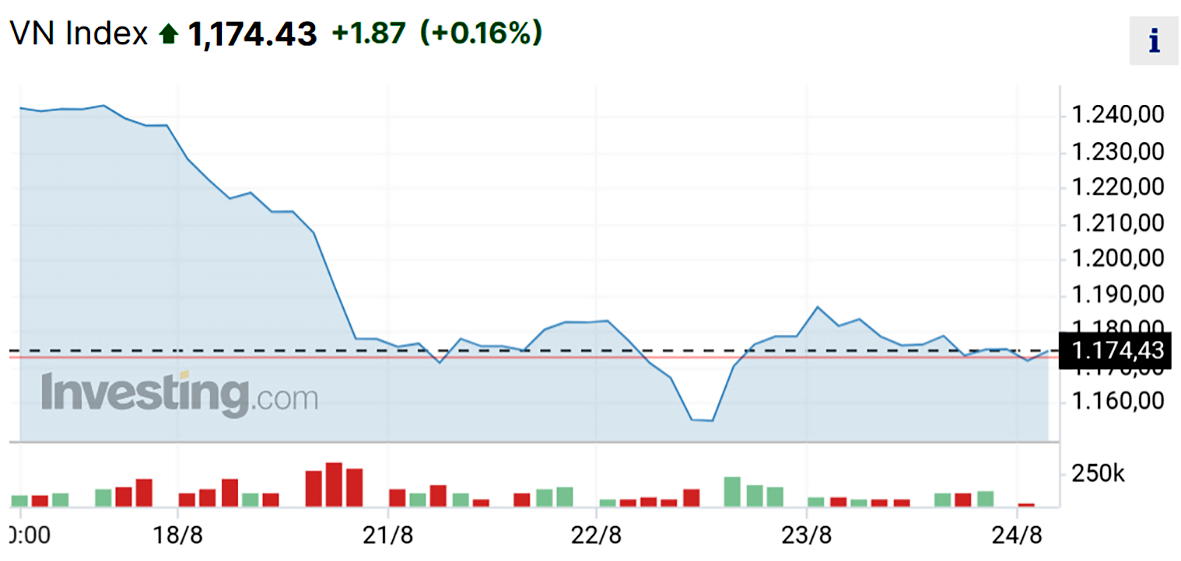  VN-Index đã giảm mạnh xuống 1.149 điểm sau khi lên tới đỉnh 1.246 điểm.