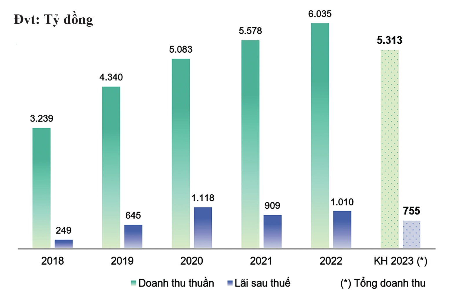 p/Kết quả kinh doanh các năm và kế hoạch 2023 của SIP. Nguồn: VietstockFinance