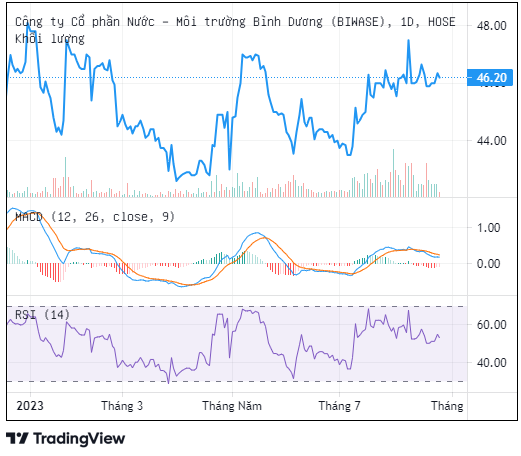 Trên thị trường, cổ phiếu BWE đang giao dịch với mức giá 