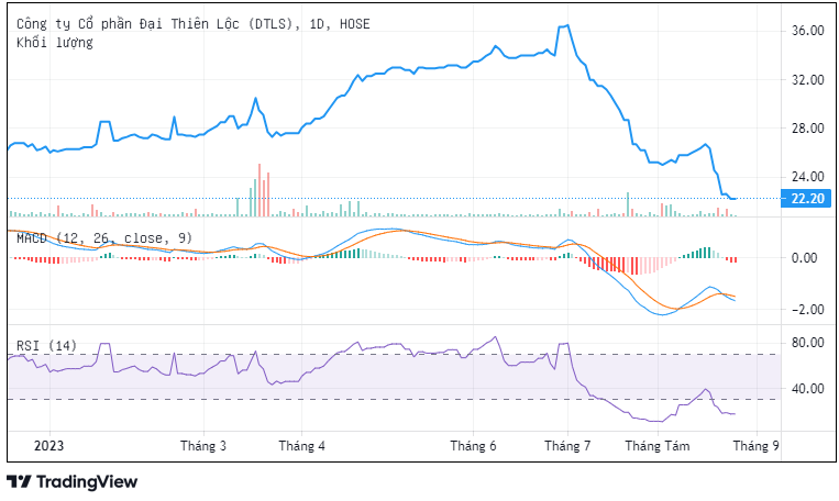 Trên thị trường, cổ phiếu DTL đang giao dịch với mức giá 22.200 đồng.cổ phiếu, giảm