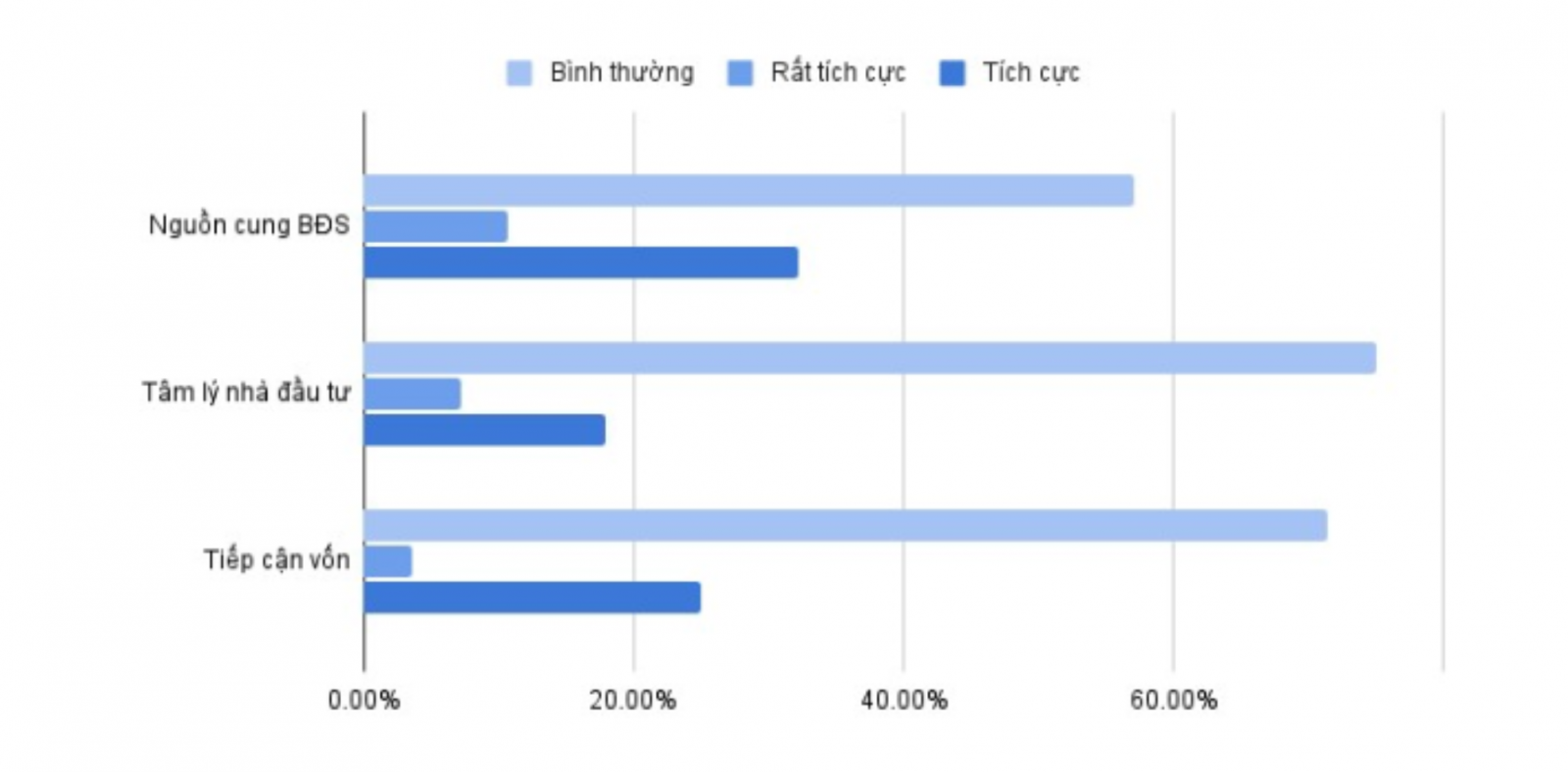 Đánh giá tác động của các cơ chế, chính sách mới được ban hành kể từ đầu năm 2023 tới Nguồn cung, tâm lý nhà đầu tư và nguồn vốn