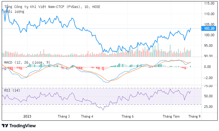 Trên thị trường, cổ phiếu GAS tăng gần 12% kể từ đầu tháng 6/2023.