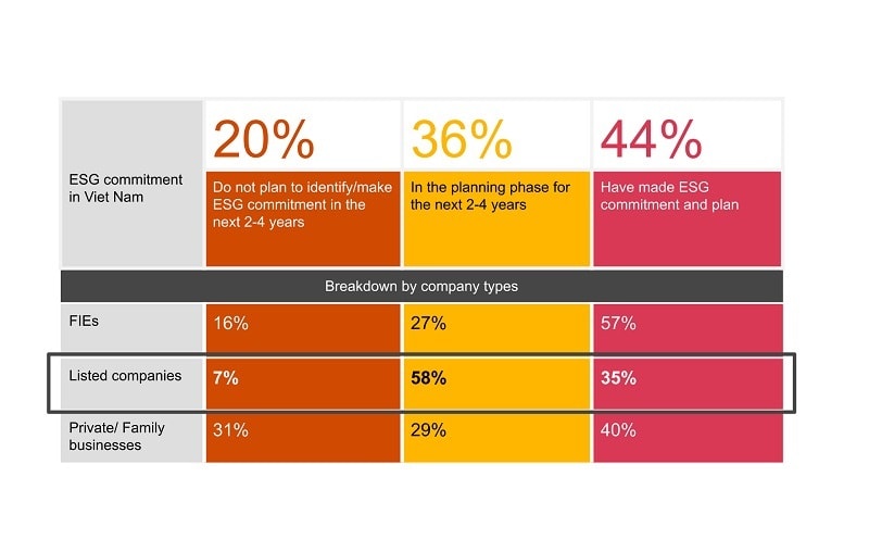 Thực trạng cam kết ESG của các doanh nghiệp Việt Nam