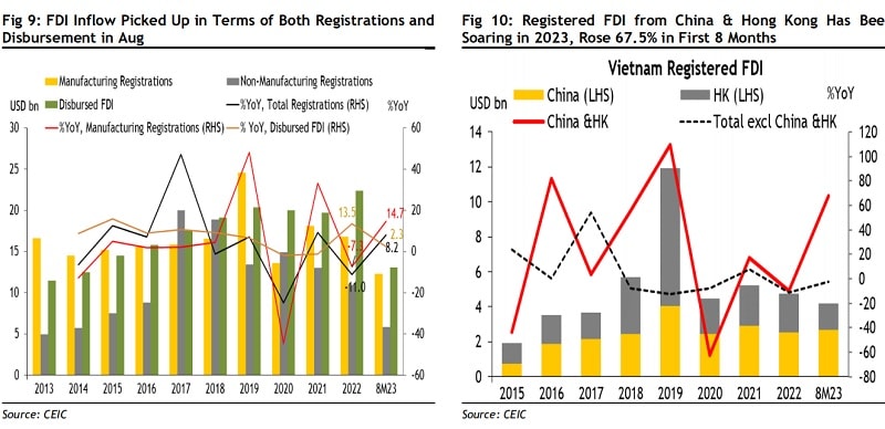 FDI tăng trưởng trong đó có dòng vốn tăng mạnh từ Trung Quốc vầ Hồng Kông