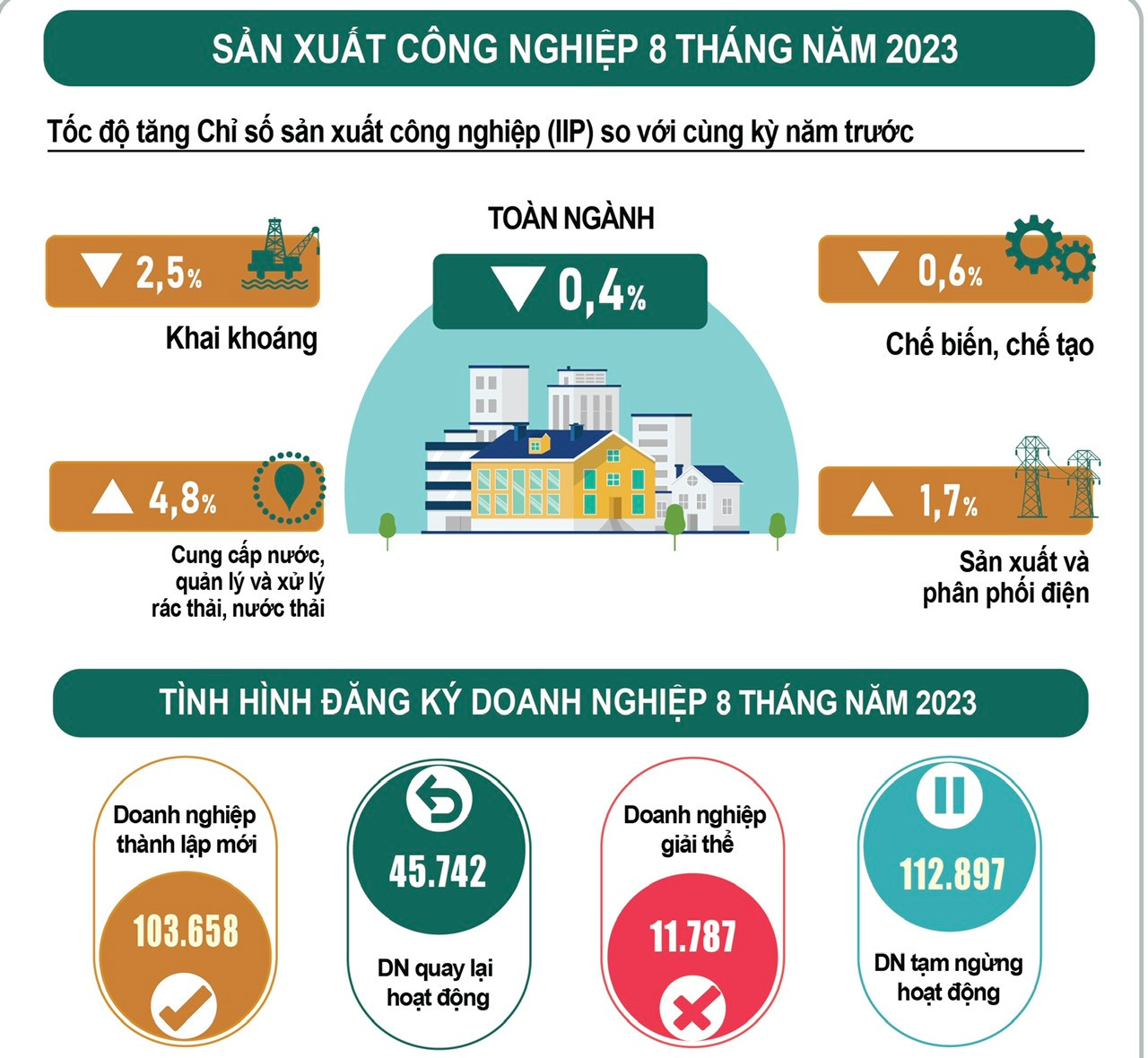 Các doanh nghiệp thành lập 