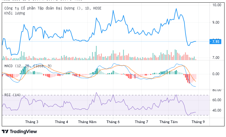 Trên thị trường, cổ phiếu OGC vừa trải qua đợt giảm giá mạnh.