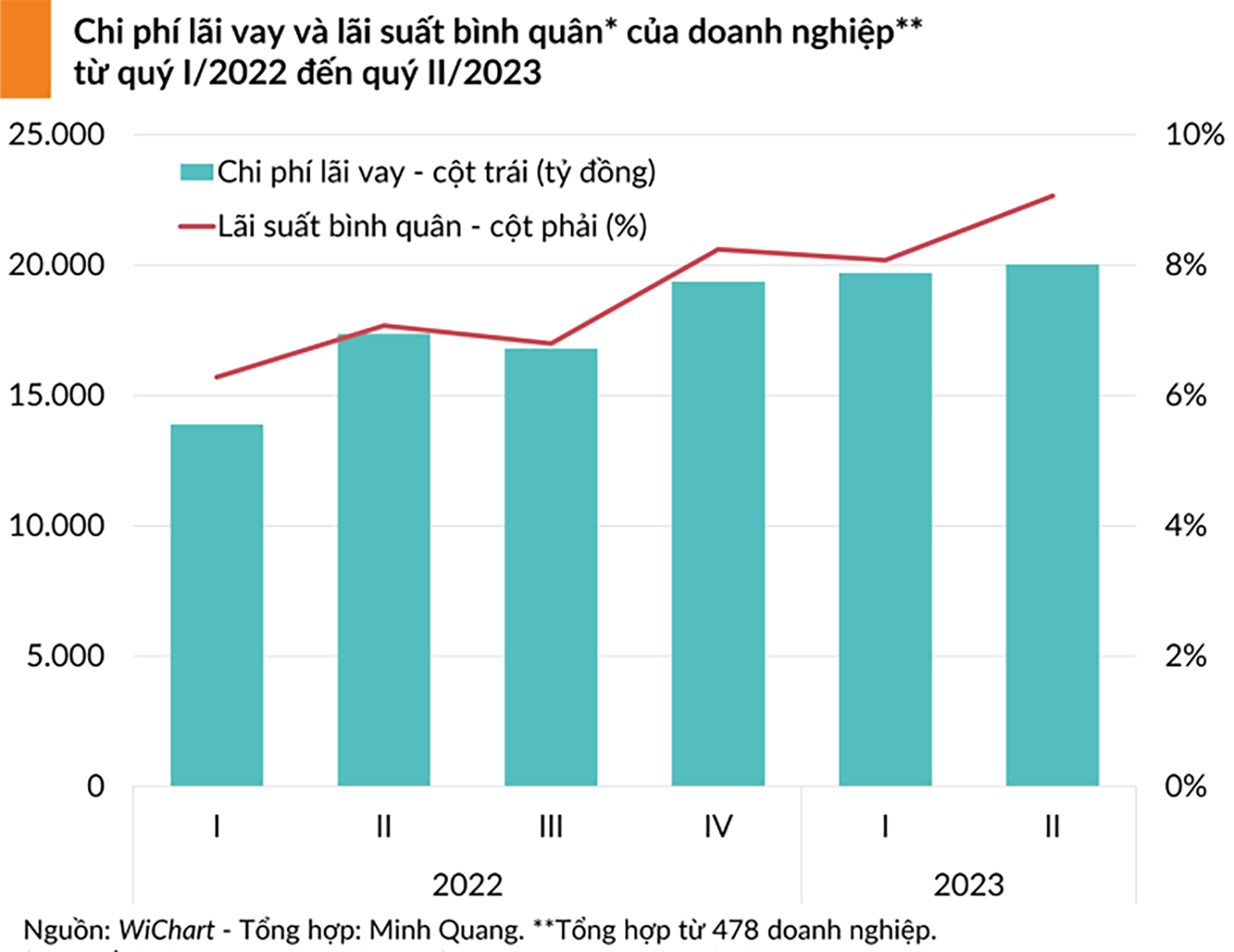  Chi phí lãi vay và lãi suất bình quân từ quý I/2022 đến quý II/2023.