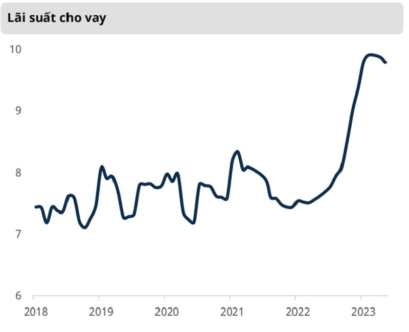 Lãi suất cho vay có thể đã tạo đỉnh. (Nguồn: MASVN)