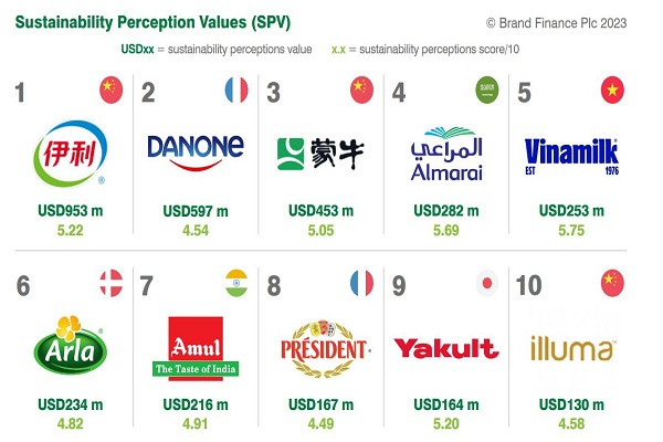 Top 10 Thương hiệu sữa có tính bền vững cao nhất toàn cầu. Nguồn: Brand Finance