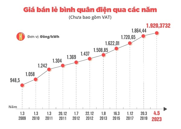 Giá bán lẻ điện bình quân tăng đều qua các năm. Ảnh: Văn Thắng