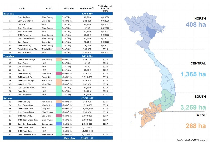 Chiến lược quỹ đất mở rộng, còn nhiều dư địa triển khai và cơ hội tăng dòng tiền từ các dự án hứa hẹn doanh thu lớn, giúp DXG trở thành điểm sáng. Tuy nhiên lưu ý sự phục hồi của DXG là trong môi trường chính sách có tín hiệu thuận lợi chung. (Nguồn biểu đồ: FIDT)