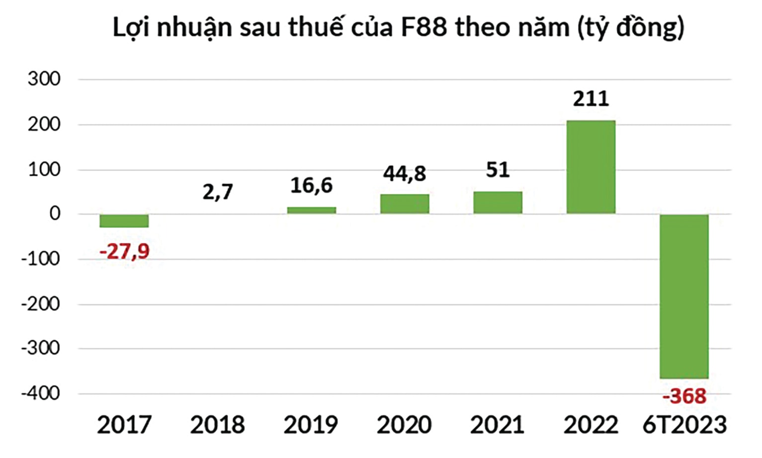p/6 tháng năm 2023, F88 ghi nhận lỗ kỷ lục 368,01 tỷ đồng. Nguồn: Tổng hợp từ công bố thông tin của công ty. 