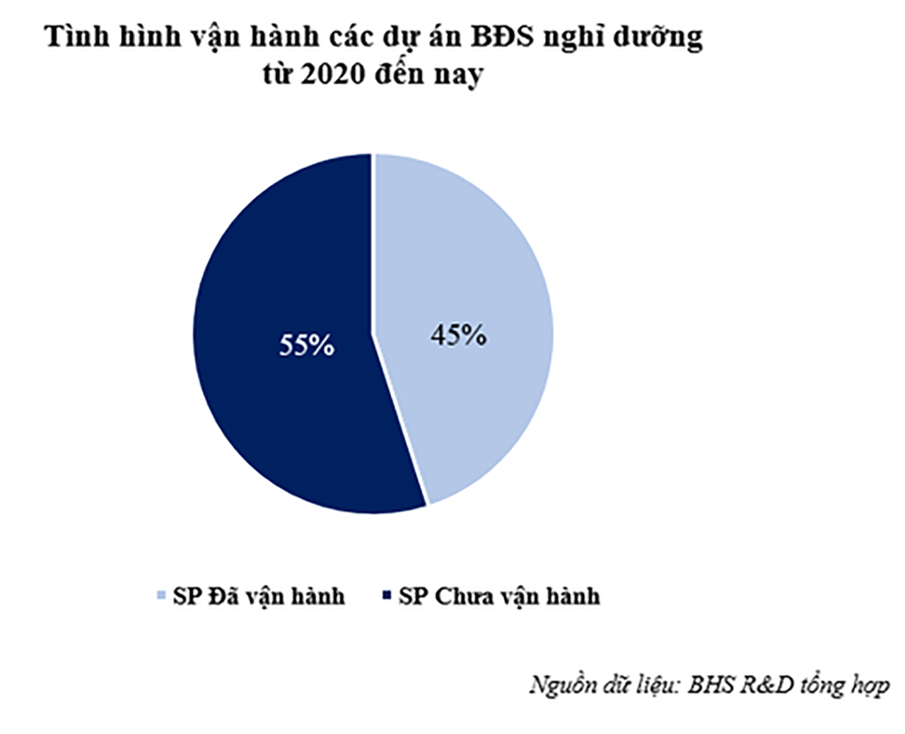  Tình hình vận hành các dự án bất động sản nghỉ dưỡng từ năm 2020 đến nay. Nguồn: BHS R&D tổng hợp.