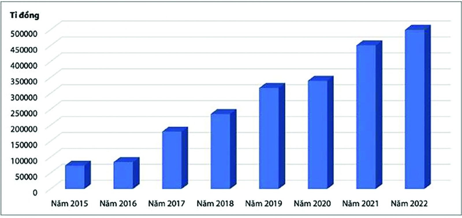  Giai đoạn 2015 - 2022, dư nợ cấp tín dụng xanh tăng, tuy nhiên tỷ trọng tín dụng xanh vẫn còn khiêm tốn trong tổng dư nợ tín dụng nền kinh tế.