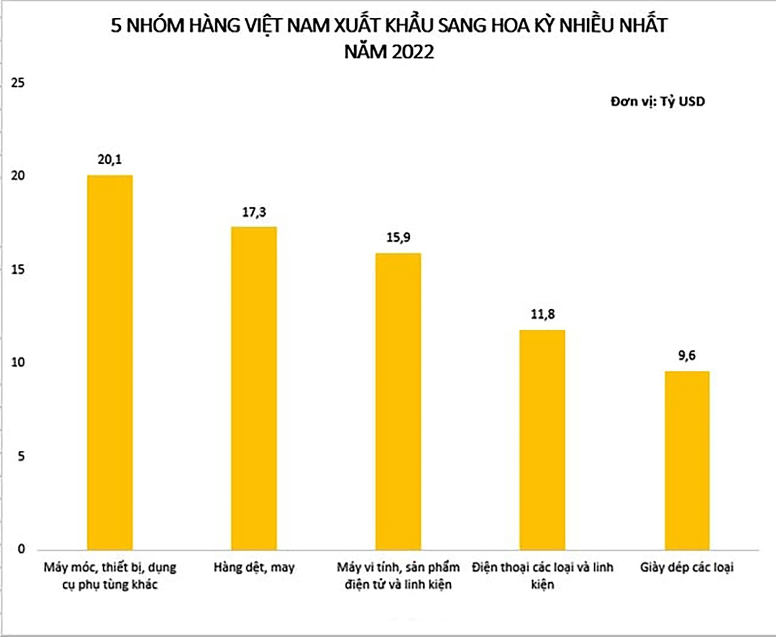 p/5 nhóm hàng Việt Nam xuất khẩu sang Mỹ nhiều nhất năm 2022. Nguồn: TCHQ