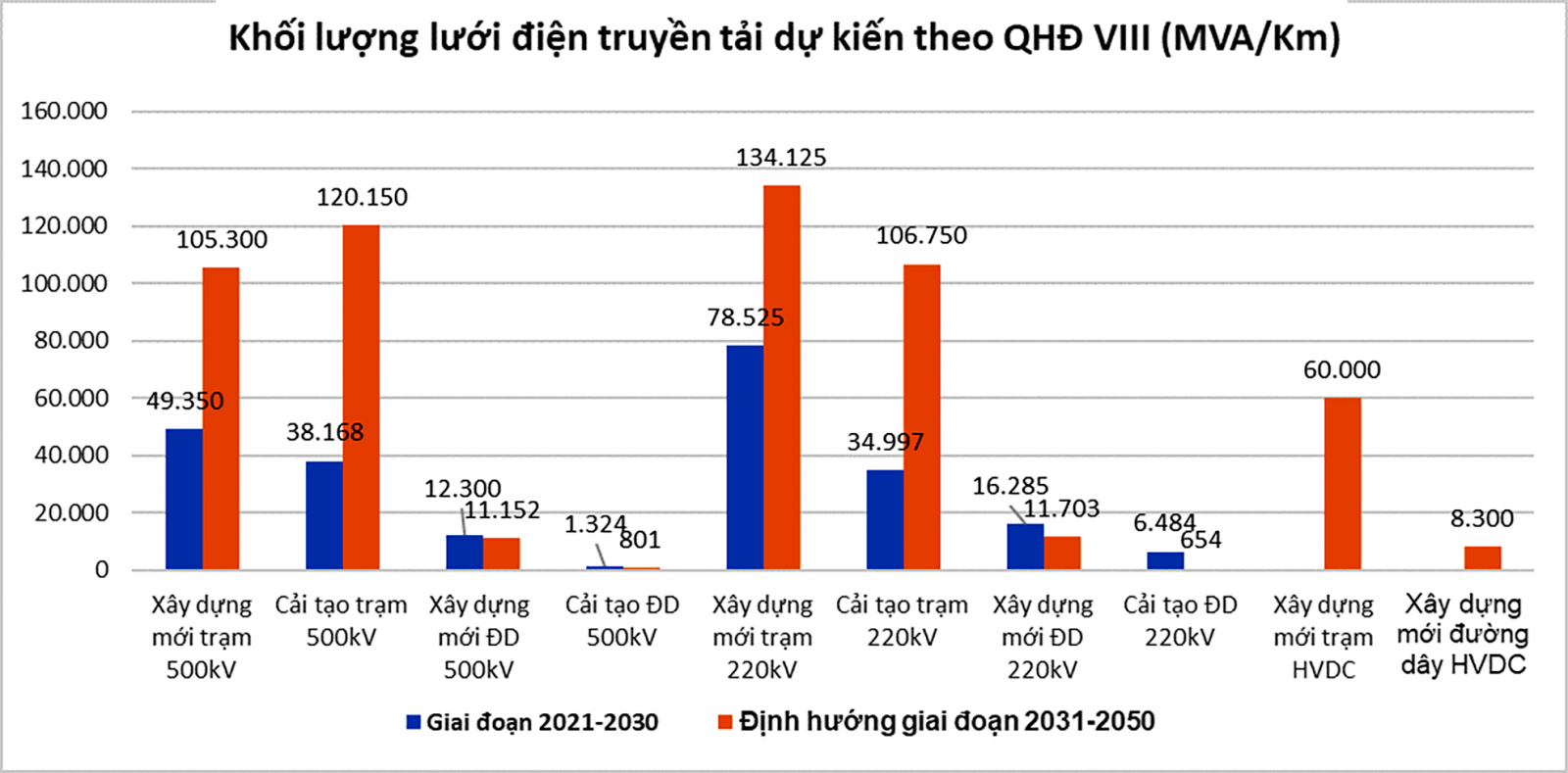  Khối lượng lưới điện truyền tải xây mới và cải tạo theo QHĐ VIII (Đơn vị: MVA/km)