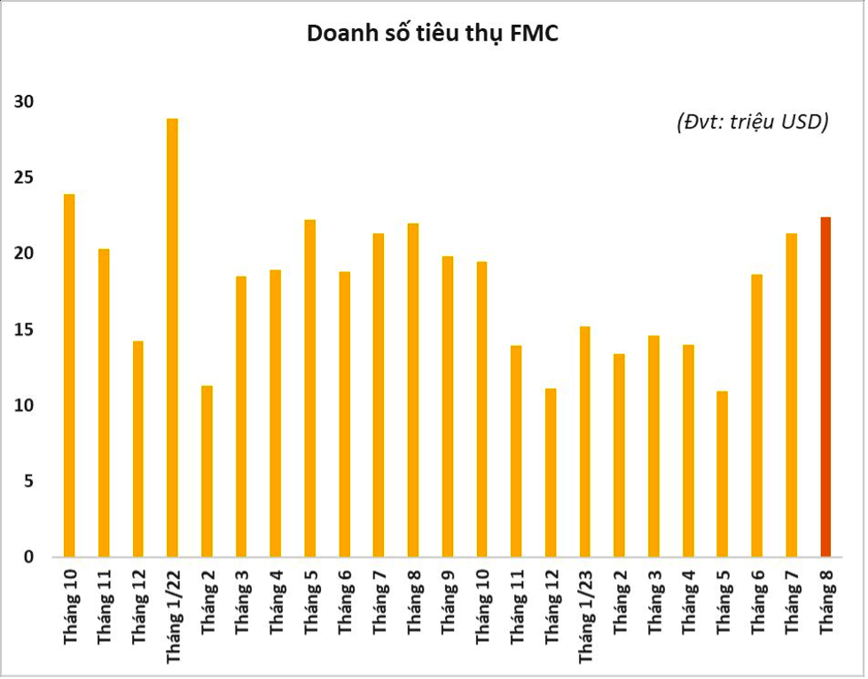  Doanh số tiêu thụ của FMC qua các năm.