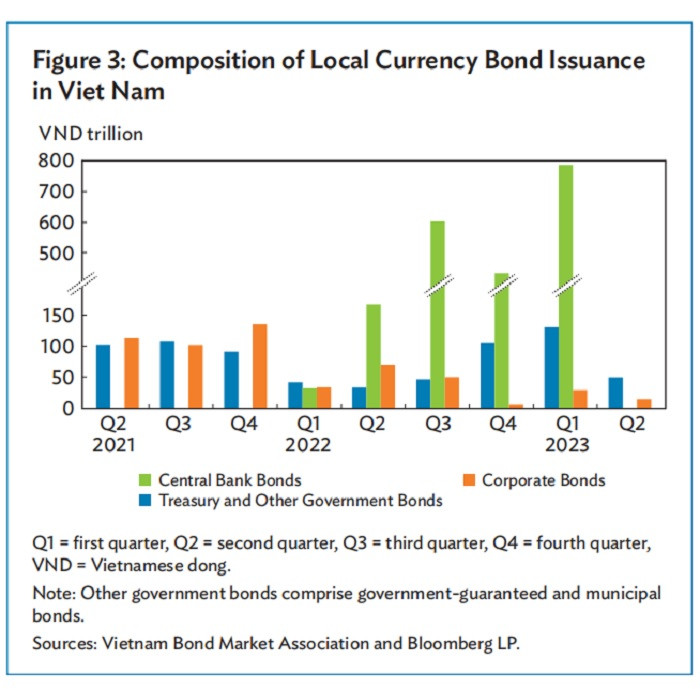 Cơ cấu phát hành trái phiếu bằng đồng nội tệ của Chính phủ và tư nhân. (Nguồn: Báo cáo Giám sát trái phiếu Châu Á - ADB)
