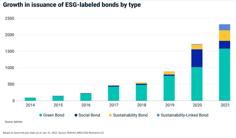 Tiềm năng của thị trường trái phiếu ESG là vô cùng lớn (Ảnh: Refinitive)