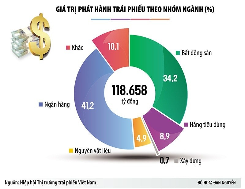  Cơ cấu phát hành trái phiếu trong tháng 8/2023