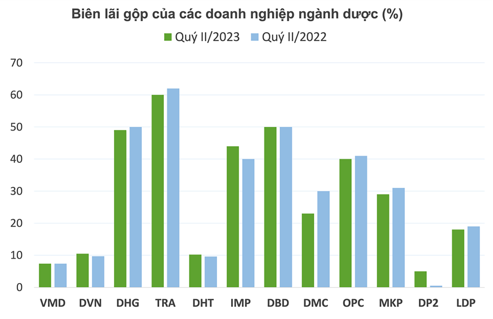 p/Hiện quy mô thị trường dược phẩm Việt Nam ước đạt 7 tỷ USD. Nguồn biểu đồ: Tổng hợp từ BCTC