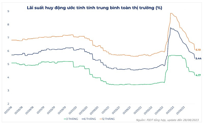 Lãi suất huy động giảm 