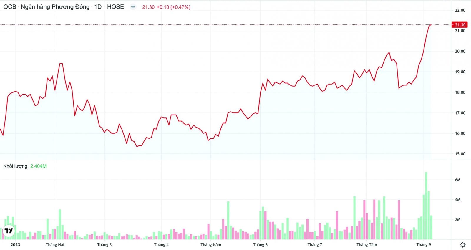p/Diễn biến giá và khối lượng giao dịch cổ phiếu OCBp/kể từ đầu năm 2023 đến nay. Nguồn: TradingView