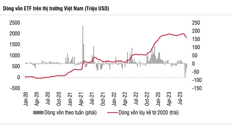 Diễn biến vốn ETF trên TTCK Việt Nam có dấu hiệu đi xuống theo thống kê của SSI Research. Một lưu ý là có những dòng vốn ẩn danh (ngầm) không thể tính toán đầy đủ