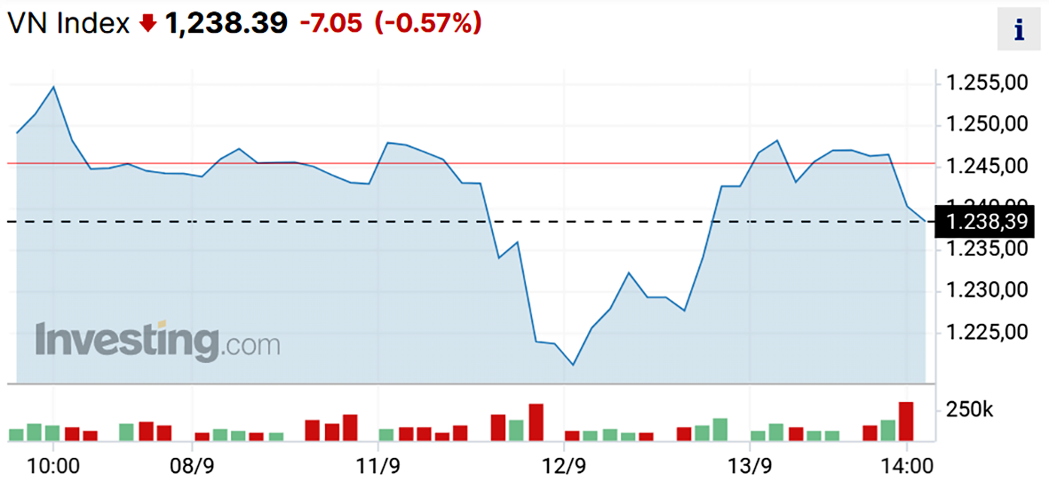  VN-Index vẫn đang xoay quanh mức 1.250 điểm.