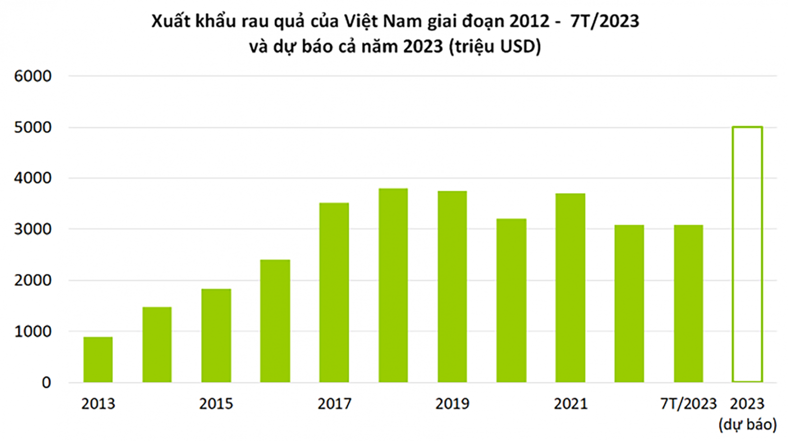  Xuất khẩu rau quả năm 2023 có thể lập kỷ lục 5 tỷ USD. Nguồn: TCHQ, Vinafruit