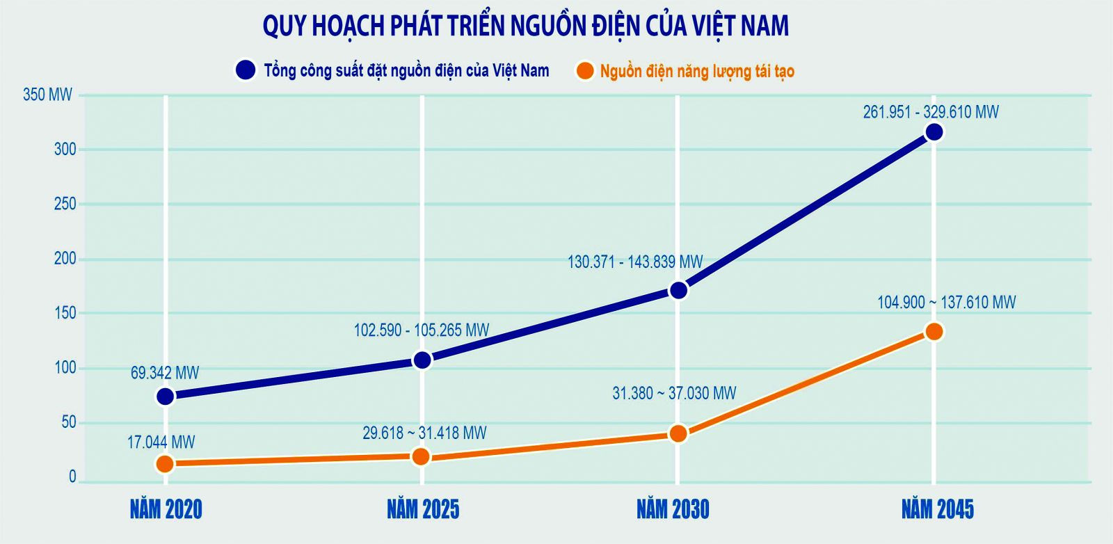  Theo Quy hoạch điện VIII, tỷ trọng nguồn năng lượng tái tạo so với tổng công suất đặt toàn quốc đến năm 2045 là 26,5% - 28,4%. (Nguồn biểu đồ: Nhandan.vn)