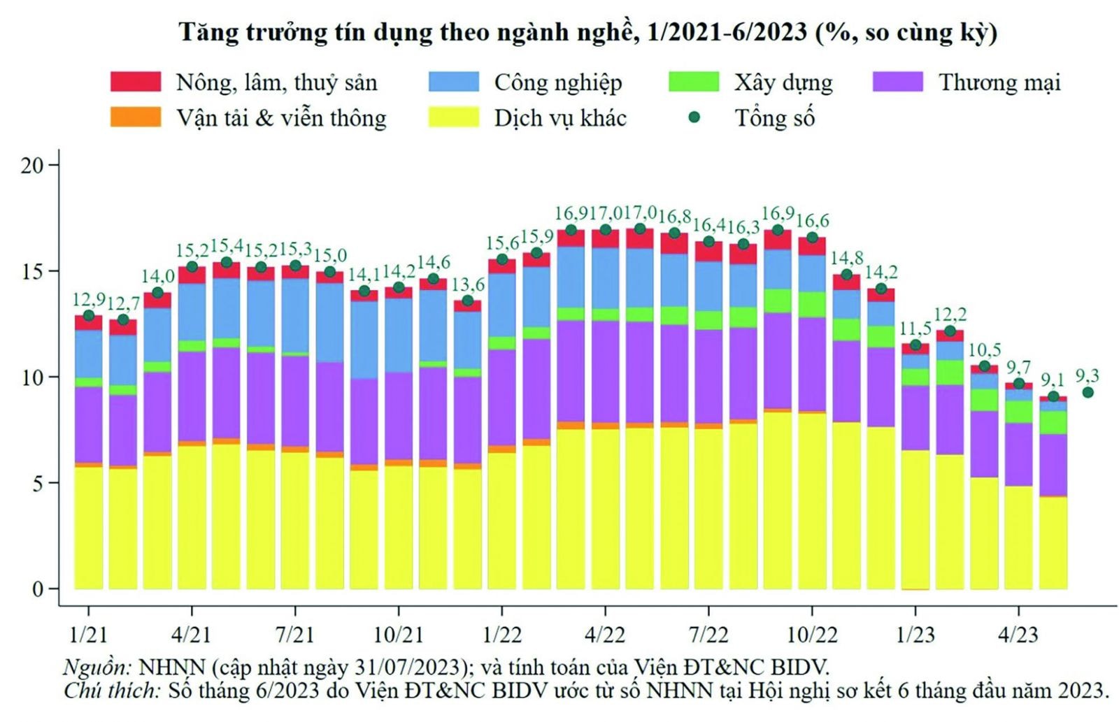  Tăng trưởng tín dụng theo các ngành nghề từ tháng 1/2021- 6/2023. ĐVT: % 