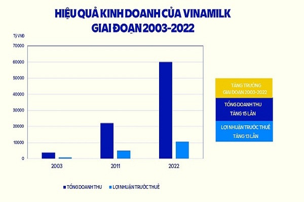 Giai đoạn cổ phần hoá đến nay, doanh thu Vinamilk tăng trưởng gấp 15 lần và lợi nhuận trước thuế tăng 13 lần.