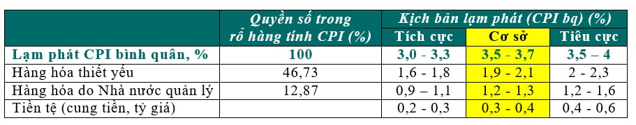 Nguồn: Dự báo của Viện ĐT&NC BIDV.