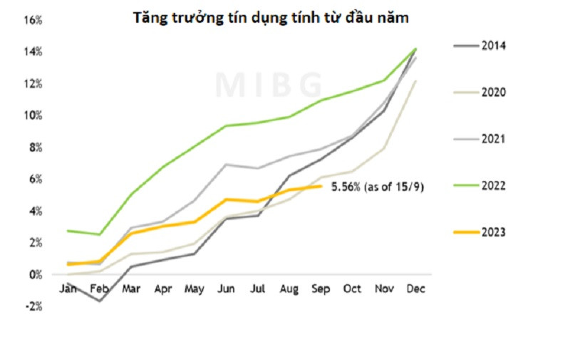 Tăng trưởng tín đến 15/9/2023 vẫn rất thấp, 