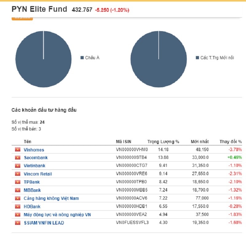 Quỹ Pyn Elite: VN-Index có thể phục hồi và lên tới 2.500 điểm