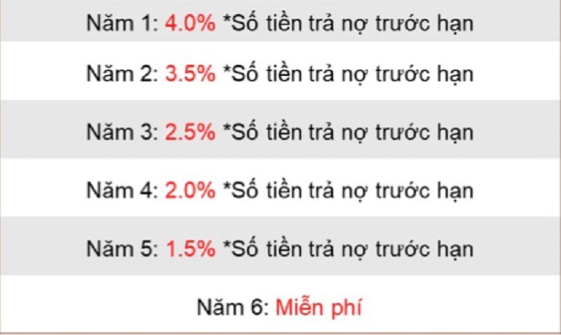 Hiện nay, các ngân hàng sẽ có mức phí phạt khi trả sớm khác nhau, thông thường các khoản phạt nợ trước hạn được các ngân hàng áp dụng ở mức 1-5% trên tổng số tiền trả nợ trước hạn.p/Tuy nhiên cũng có một số ngân hàng áp dụng theo công thức khác khiến cho số tiền mà khách hàng phải nộp phạt khá lớn.