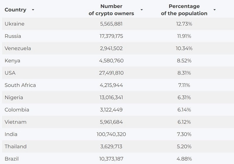 ữ liệu từ công ty thanh toán tiền mã hóa Triple A, có khoảng 6 triệu người Việt Nam sở hữu tài sản kỹ thuật số, tương đương 6% dân số. Hiện Việt Nam đang đứng thứ 9 trên bảng xếp hạng các quốc gia có tỷ lệ người dùng nắm giữ tiền mã hóa nhiều nhất thế giới của Triple A